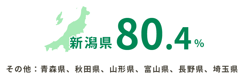 新潟県80.4％、その他：青森県、秋田県、山形県、富山県、長野県、埼玉県